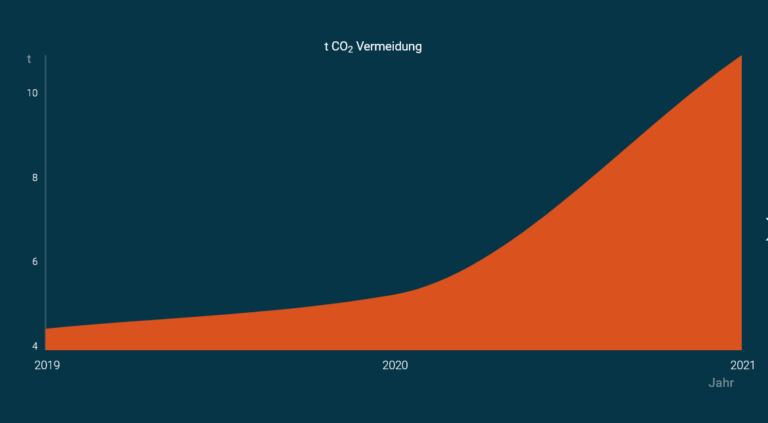 Stadtradeln 2021 ist beendet. Niederkassel auf dem vierten Platz im Kreis.