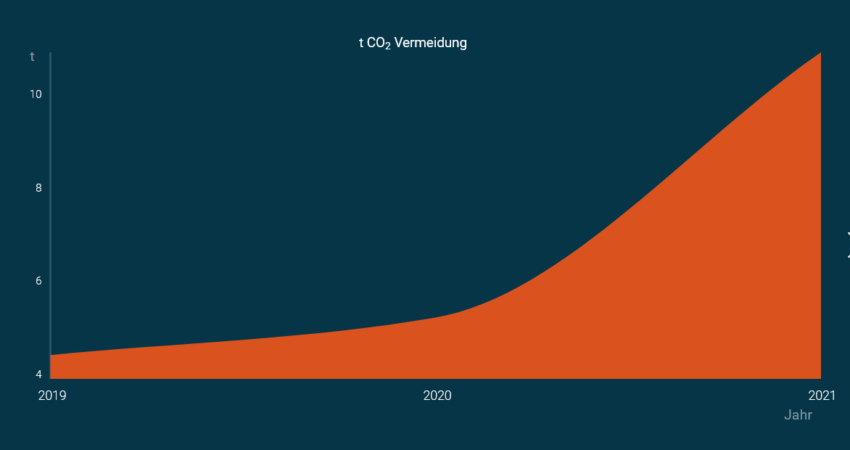 t CO2-Vermeidung beim Stadtradeln in Niederkassel