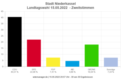 Ergebnisse der Landtagswahl 2022 in Niederkassel