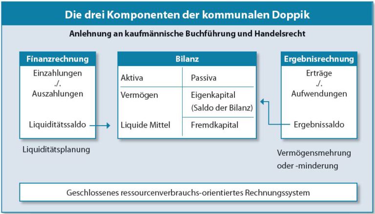 Rat beschließt Haushalt und Haushaltssicherungskonzept – Die Fraktion der GRÜNEN setzt zukünftig auf mehr Transparenz